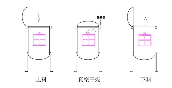 真空干燥