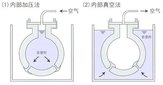 內(nèi)部加壓法、內(nèi)部真空法.png